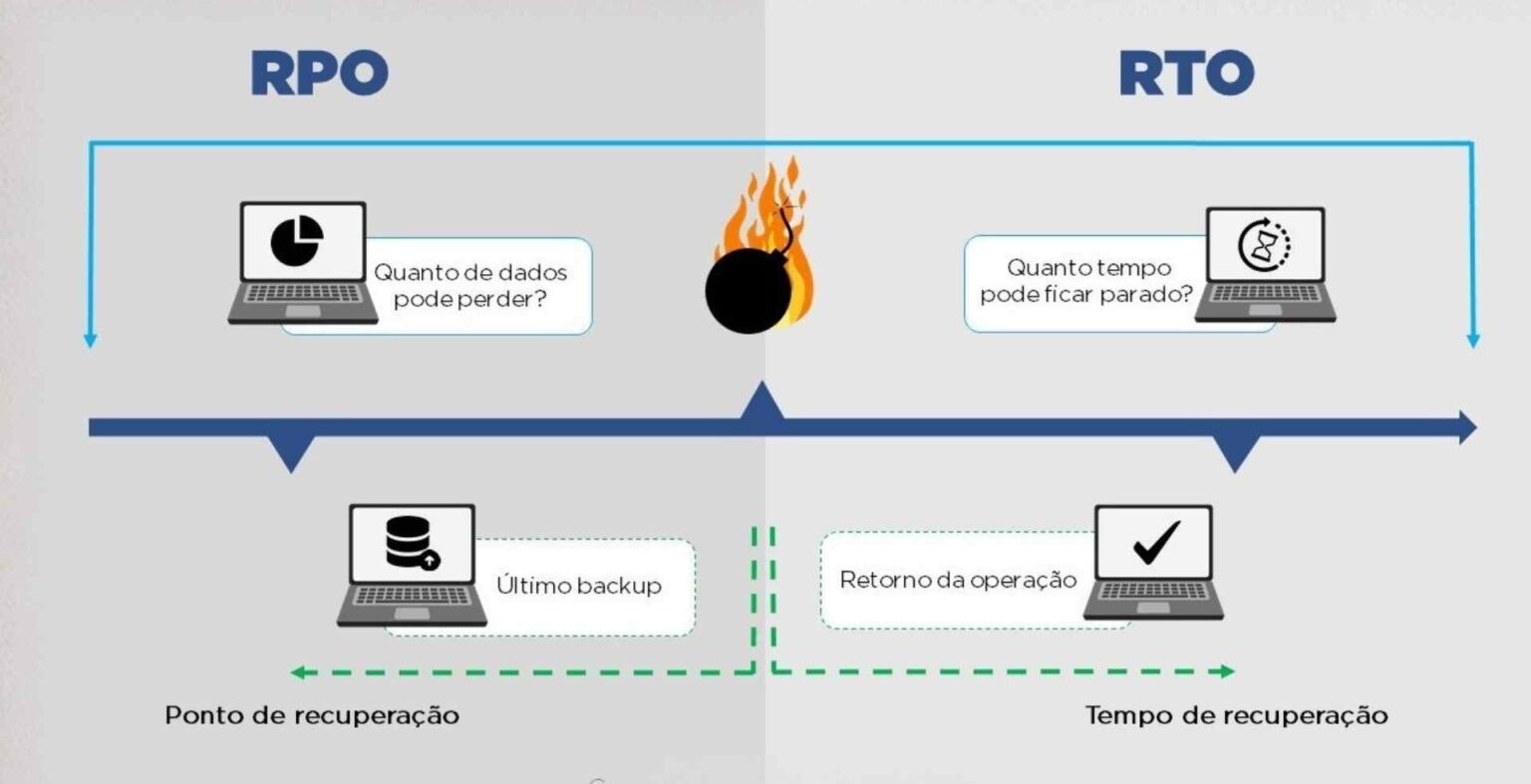 Ow73 Rpo RPO e RTO: Entenda as Métricas de Continuidade para Empresas